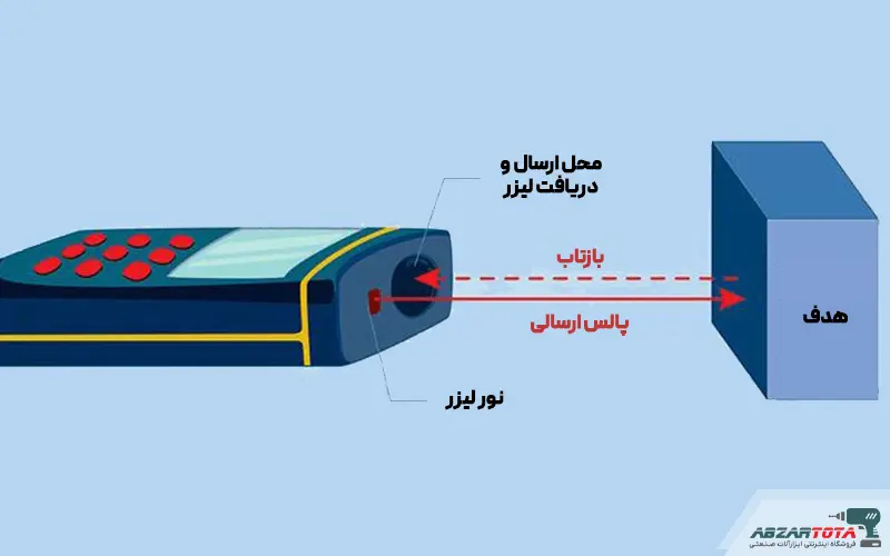 مراحل ارسال نور لیزر