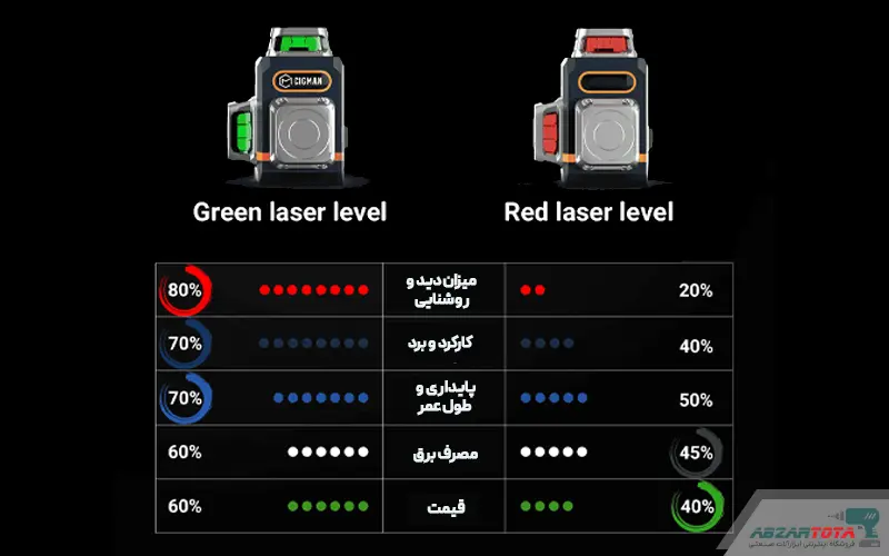 مقایسه نور سبز و قرمز لیزر تراز